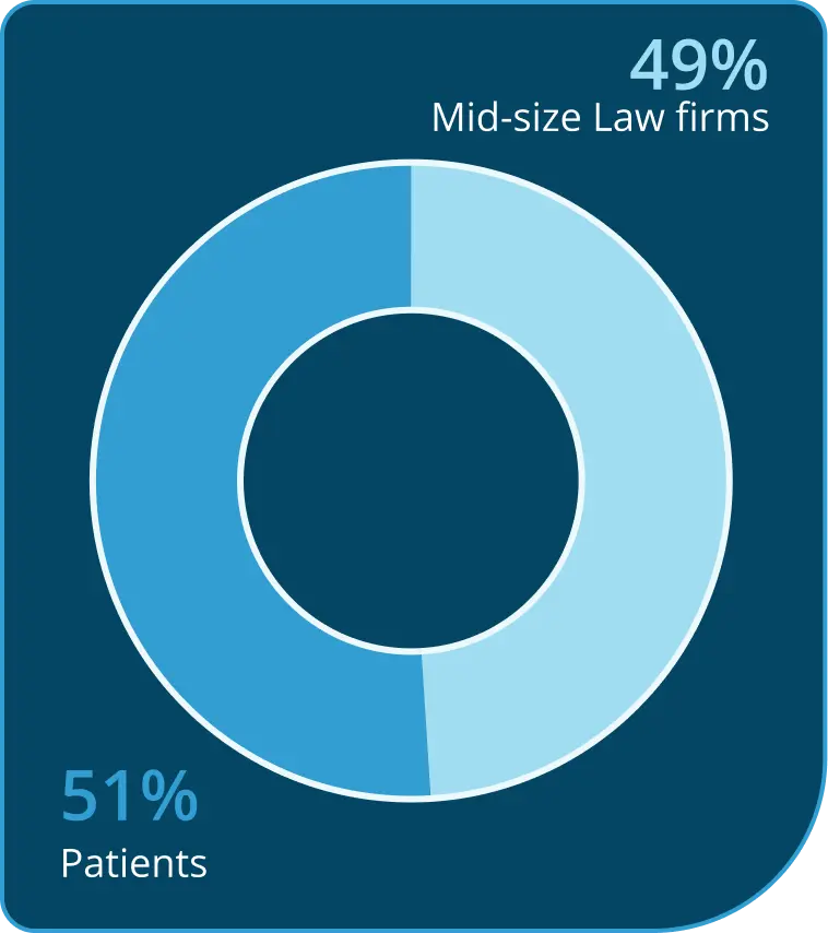 Donut chart showing 51% Patients and 49% Mid-size Law firms.