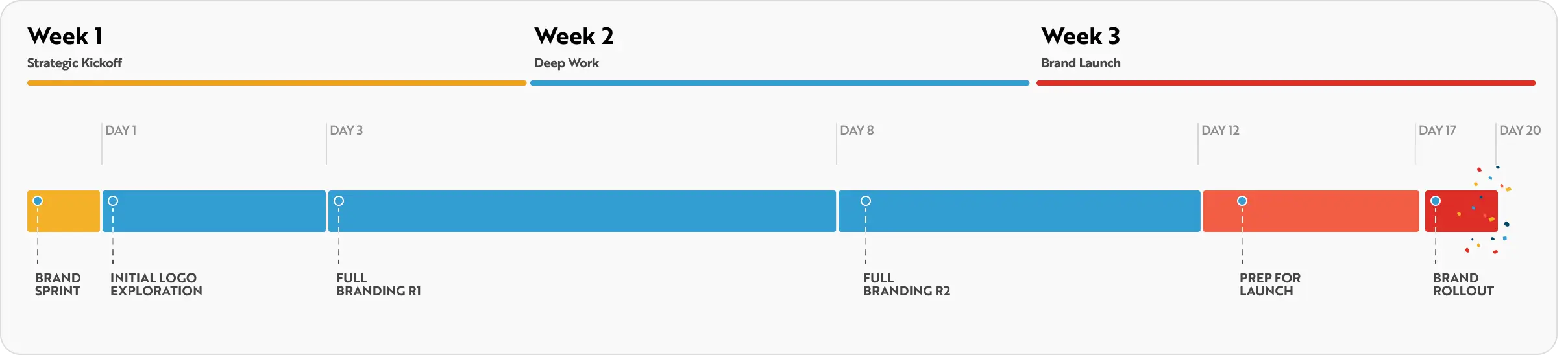 Three-week project timeline showing Week 1 Strategic Kickoff with Brand Sprint and Initial Logo Exploration, Week 2 Deep Work with Full Branding R1 and R2, and Week 3 Brand Launch with Prep for Launch and Brand Rollout.
