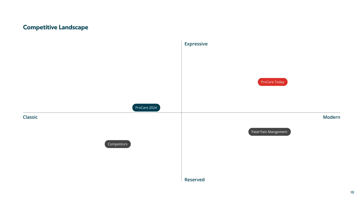 Competitive landscape chart with quadrants labeled Classic, Modern, Expressive, and Reserved showing ProCare Today as modern and expressive, ProCare 2024 as classic and expressive, Competitors as classic and reserved, and Patel Pain Management as modern and reserved.