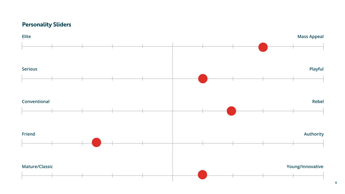 Personality sliders chart with five pairs: Elite to Mass Appeal, Serious to Playful, Conventional to Rebel, Friend to Authority, and Mature/Classic to Young/Innovative, each marked with red dots indicating a position between the pairs.