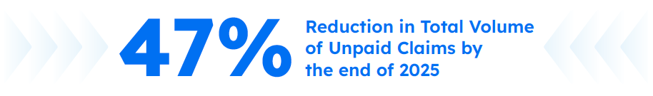 47% Reduction in Total Volume of Unpaid Claims by the end of 2025