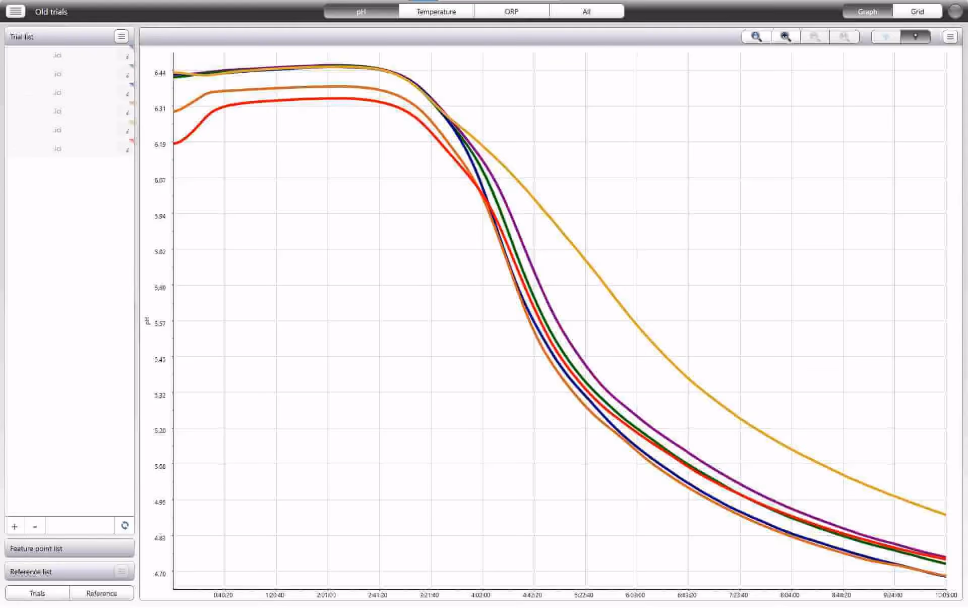 pH Curve