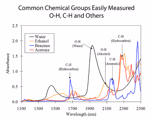 NIR Absorbances of Chemical Groups