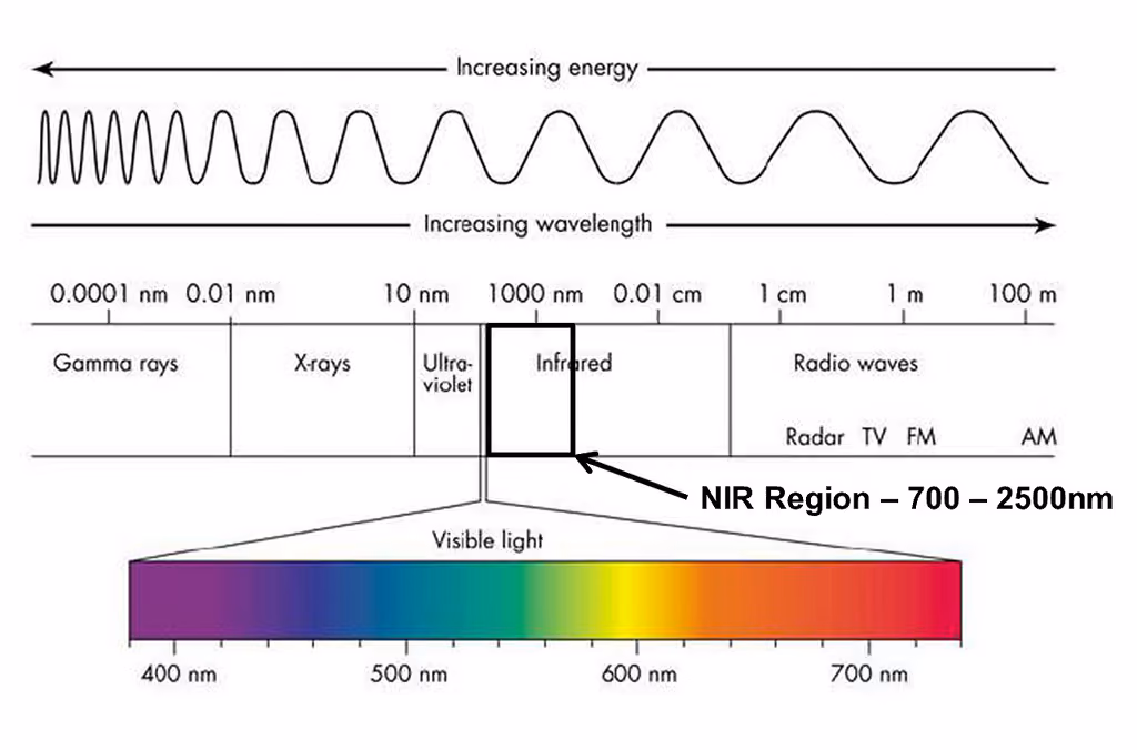 NIR Region of Electromagnetic Spectrum