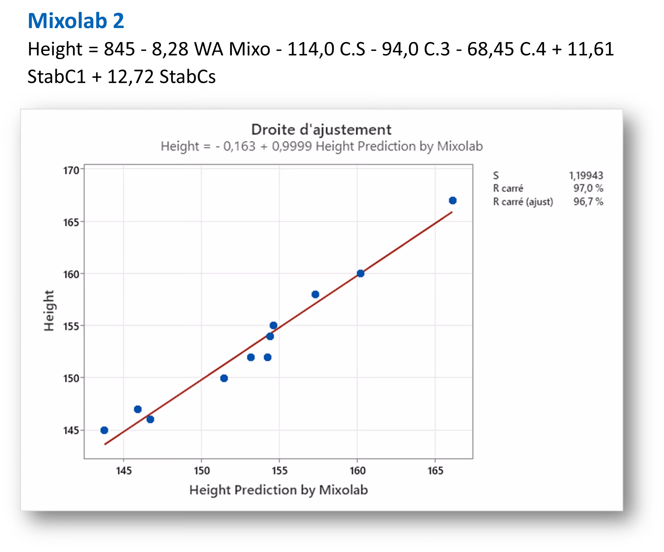 Figure 2: Mixolab 2 testing results against the control.