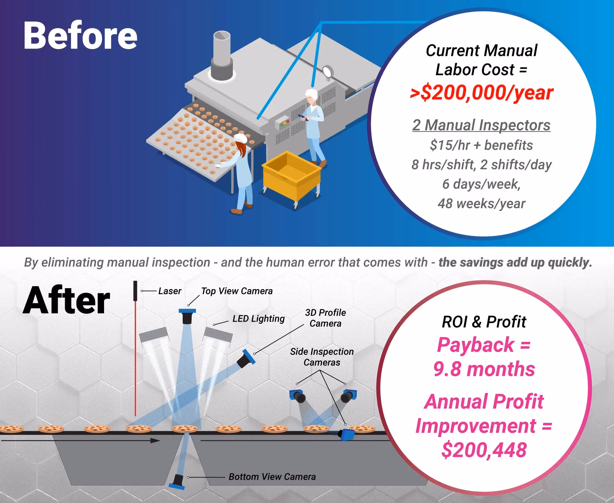 Infographic: Reduced Labor Costs Due to the Use of Vision Inspection Technology Provides a Major Return on Investment