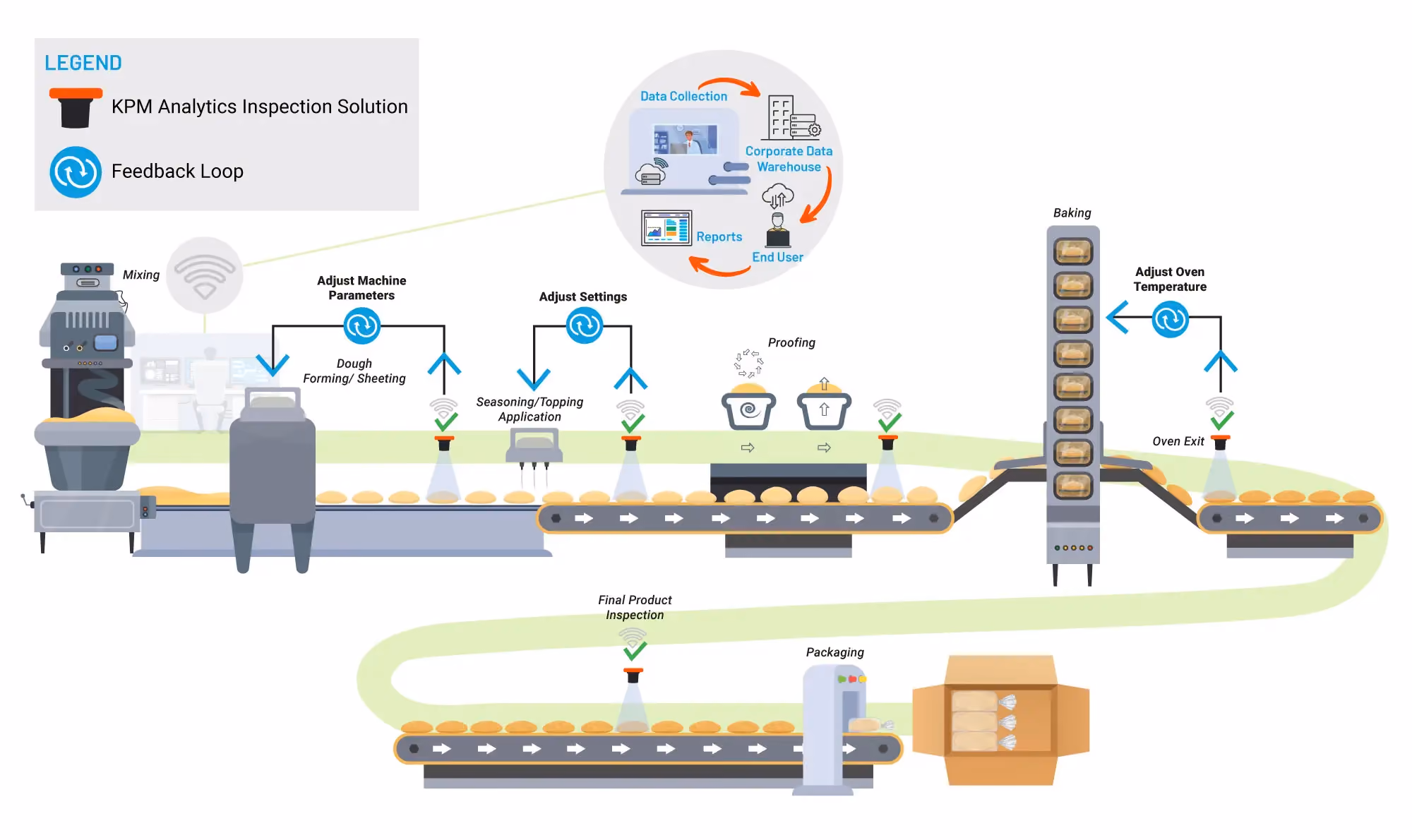 A simplified baked goods production line showing where vision inspection technology is used