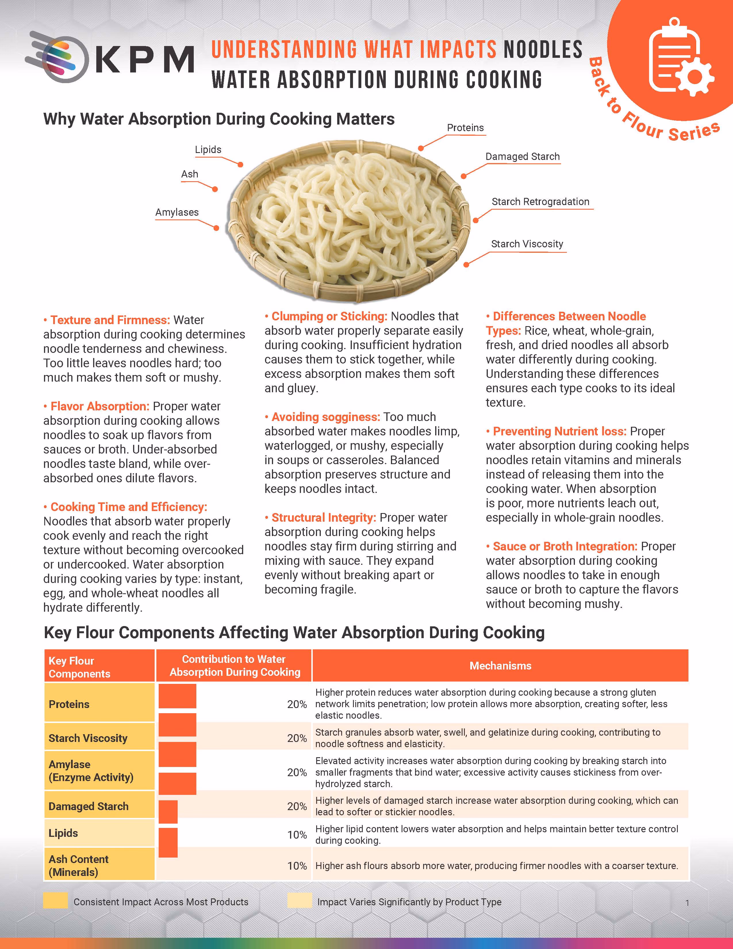 Part of the Back to Flour Series, this conversation focus on Noodle quality, and the impact of water absorpiotn during cooking.
