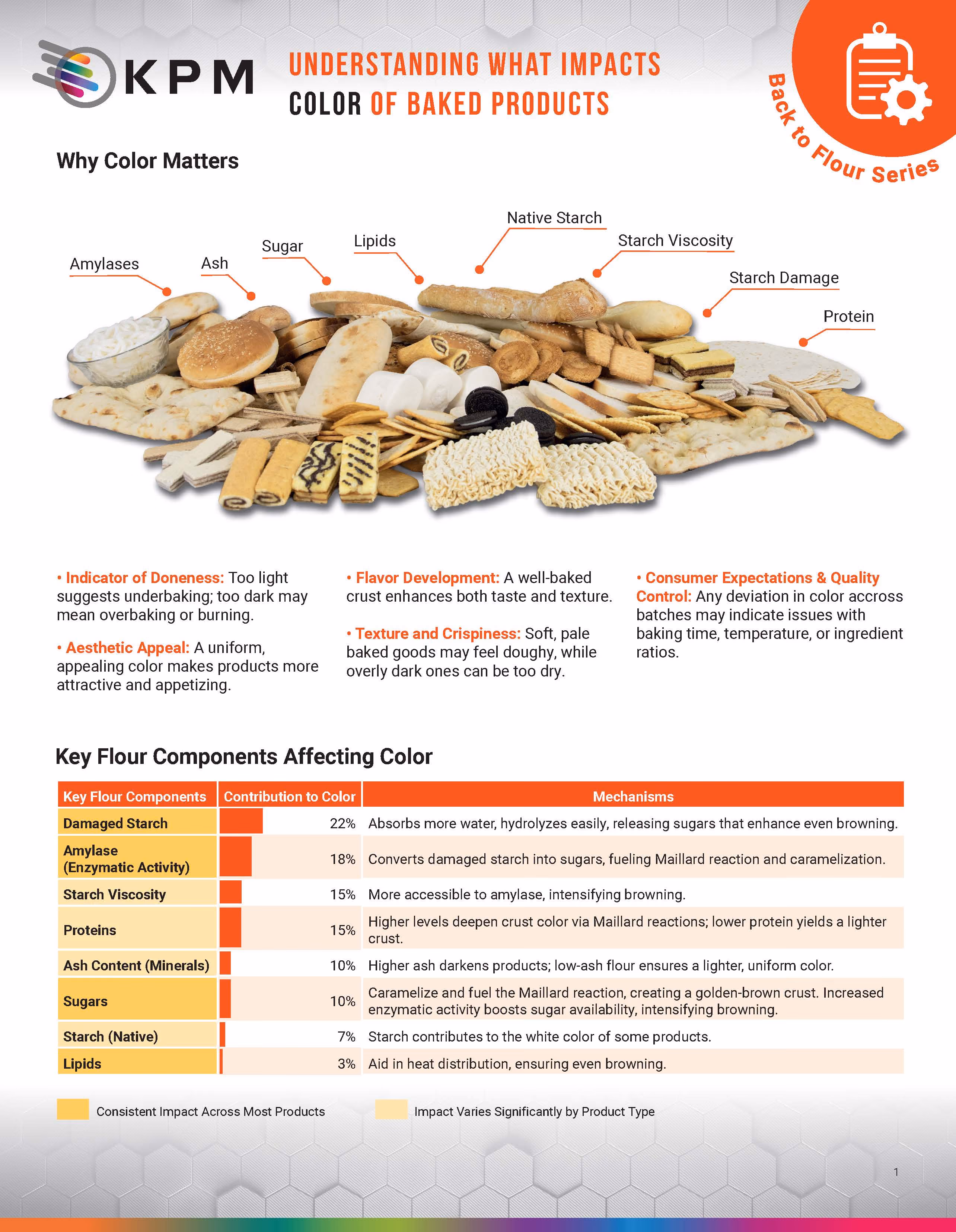 Learn about the key flour components affecting bake color of the breads, crackers, biscuits and snack foods manufactured at scale.