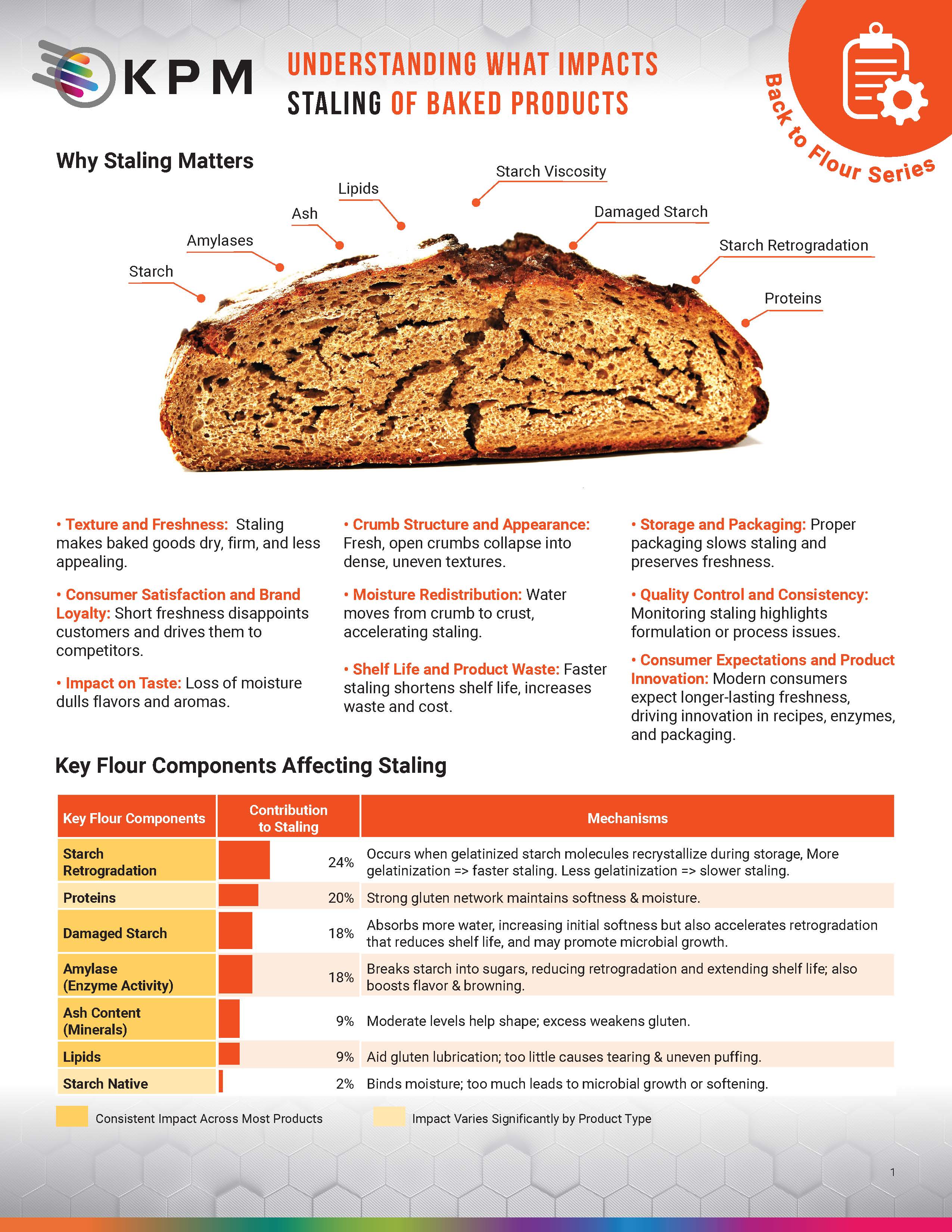 返回面粉了解哪些因素会影响 100% 的烘焙产品陈旧 