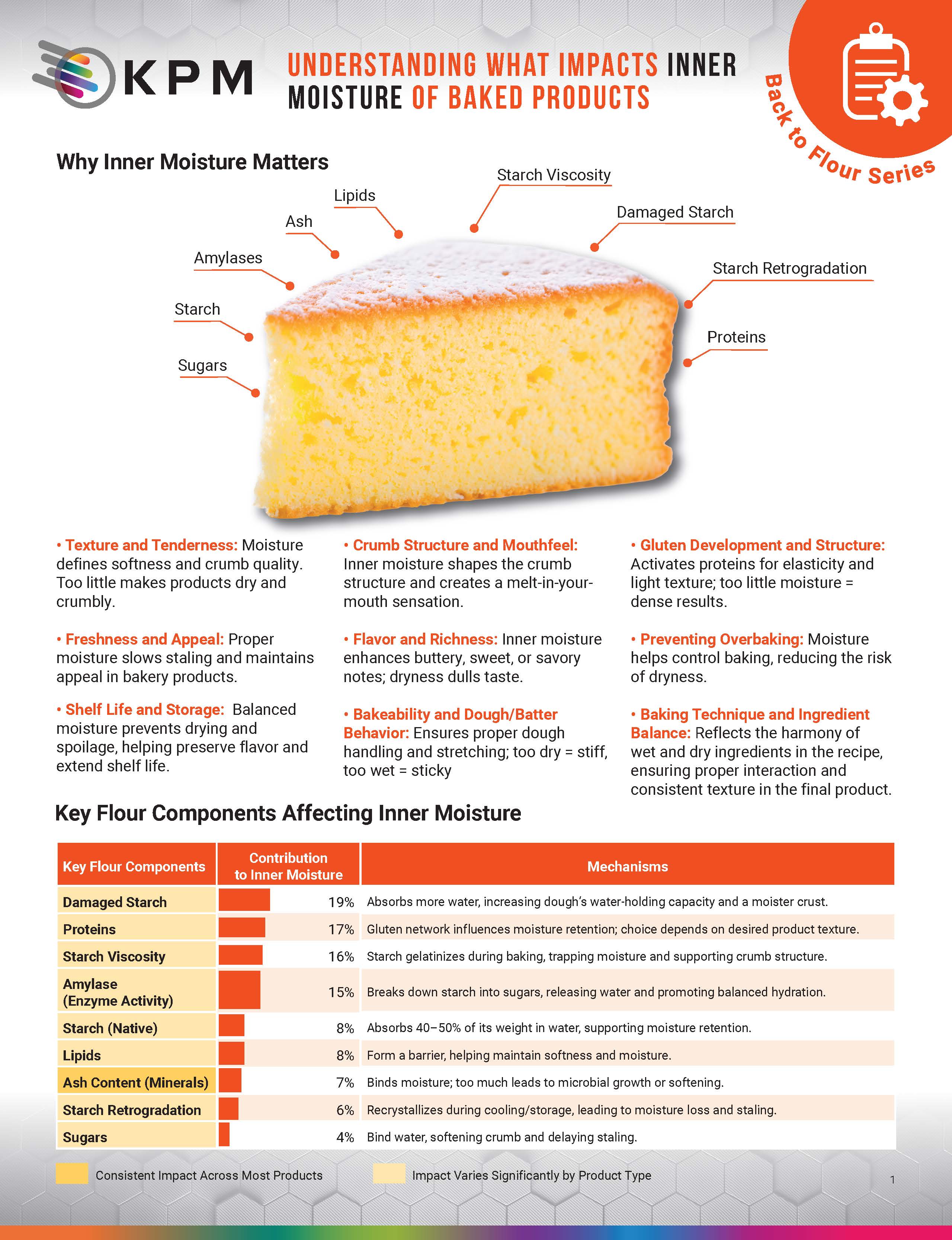 返回面粉了解哪些因素会影响 92% 的烘焙产品内部水分