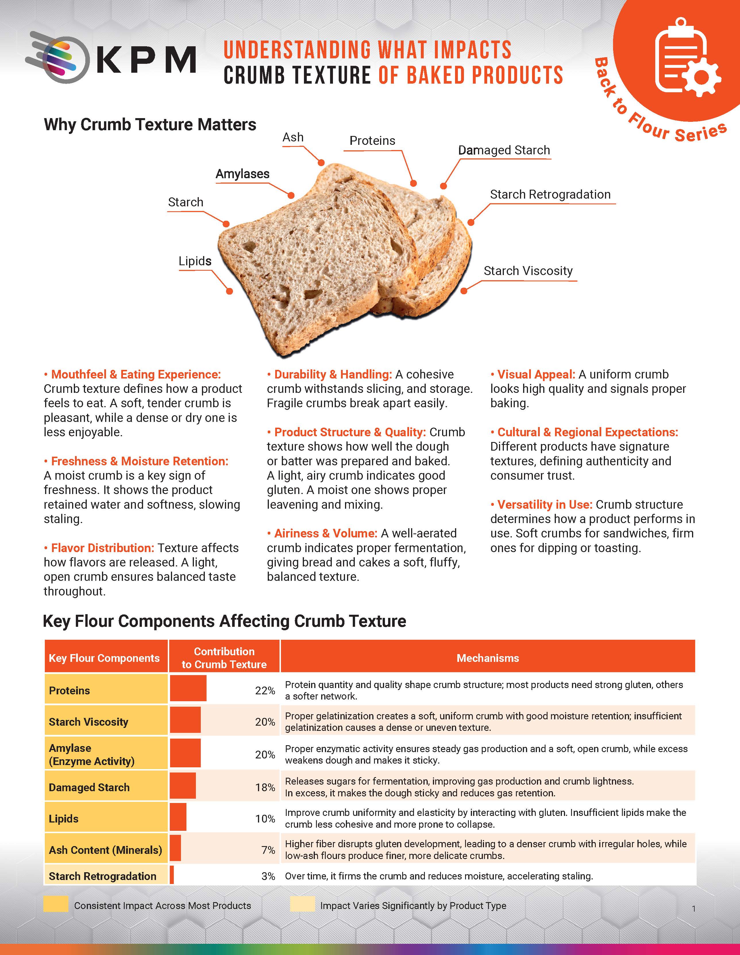 返回面粉是什么影响 62% 的烘焙产品面包屑质地