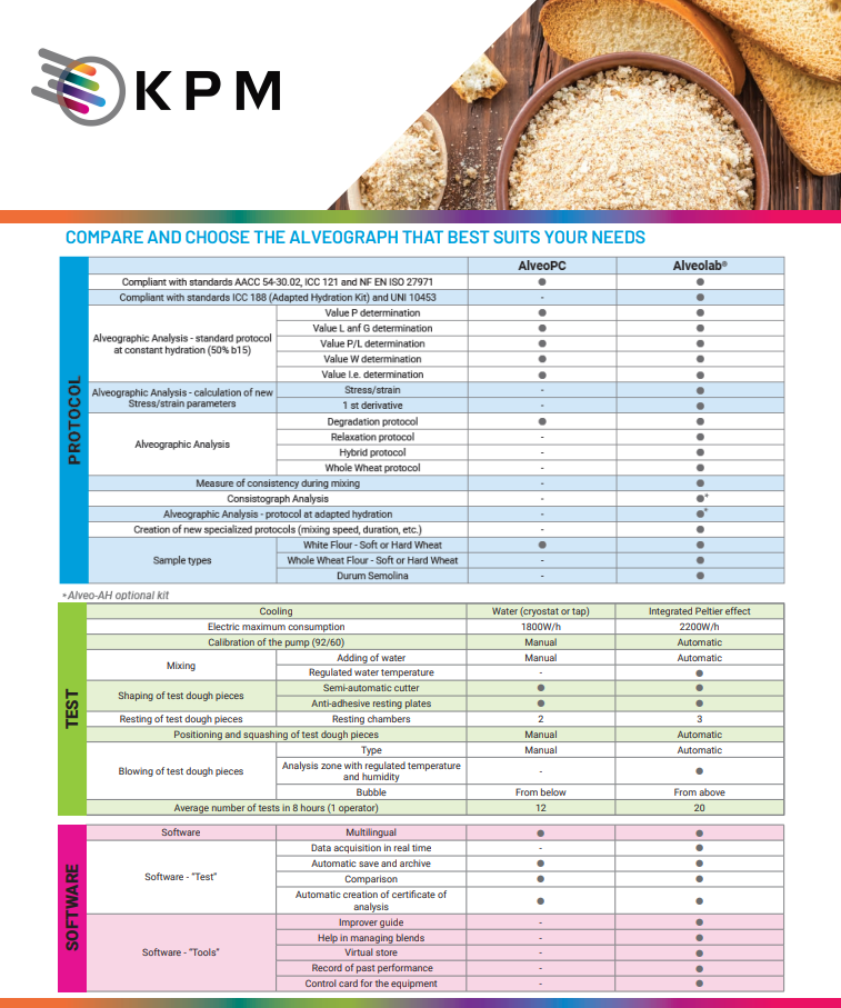 Tabla comparativa de la serie Alveograph Test