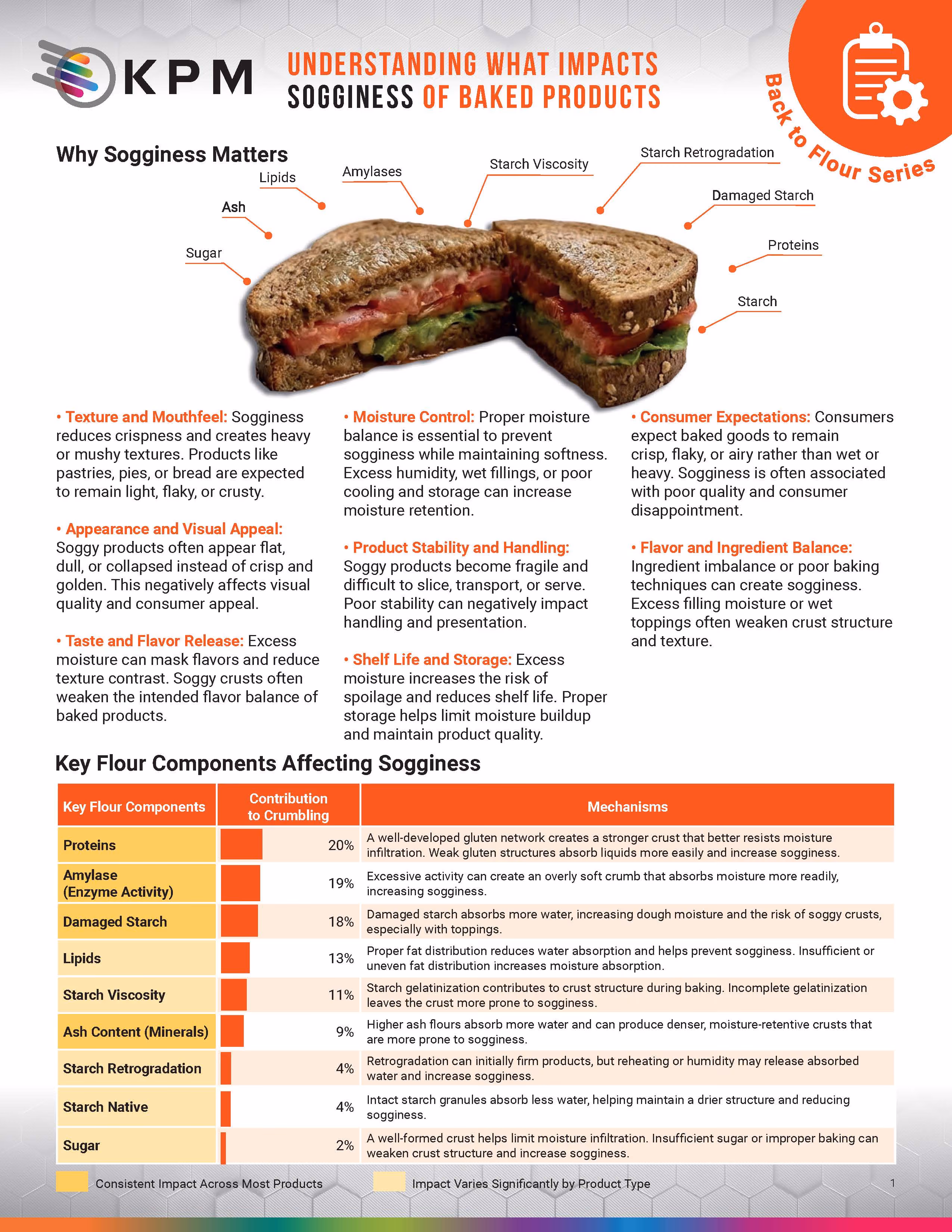 Back to Flour: Understanding What Impacts Sogginess of Baked Products