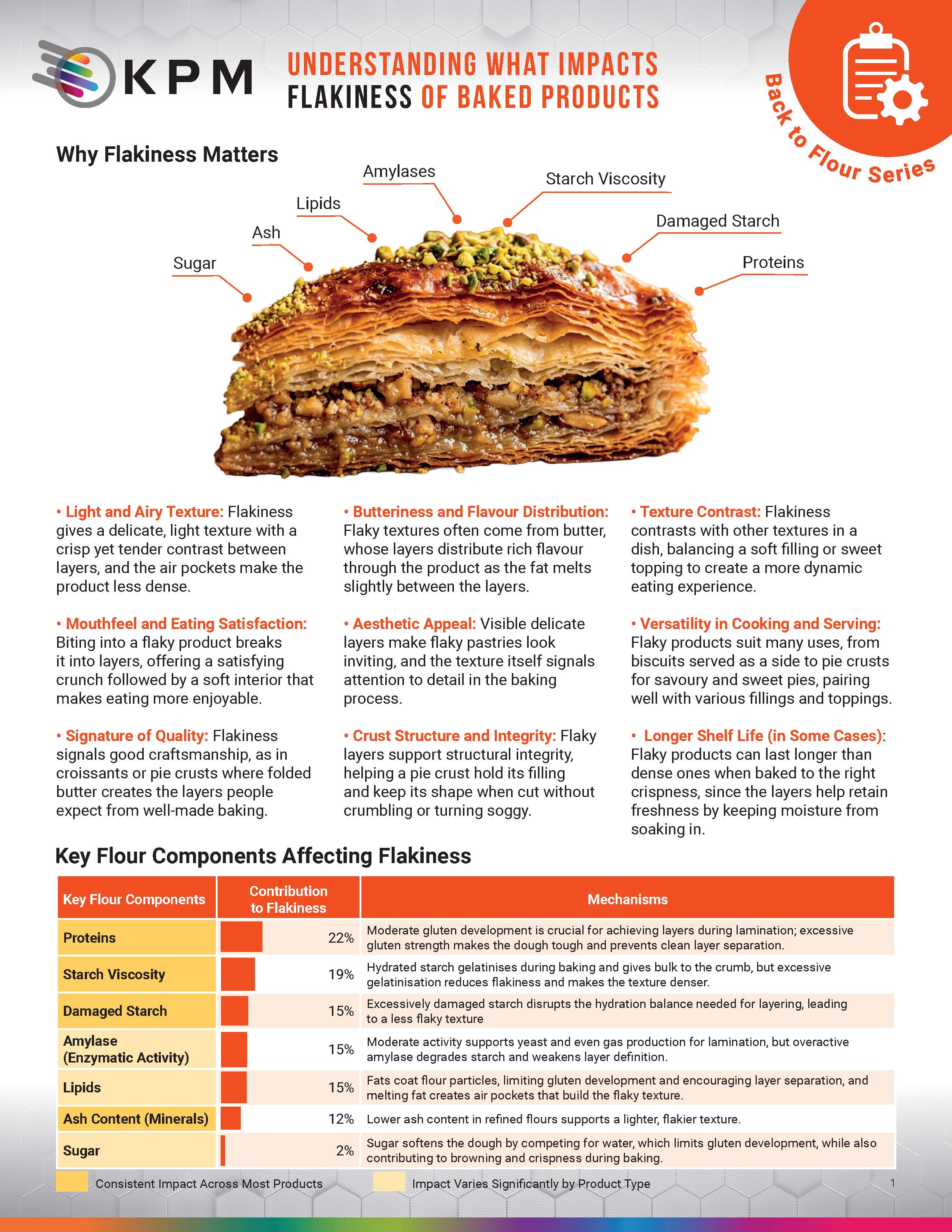 Back to Flour: Understanding What Impacts Flakiness of Baked Products