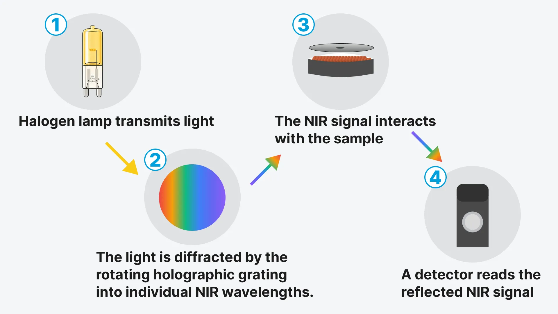 KPM SpectraStar XT NIR Analyzer how-it-works diagram