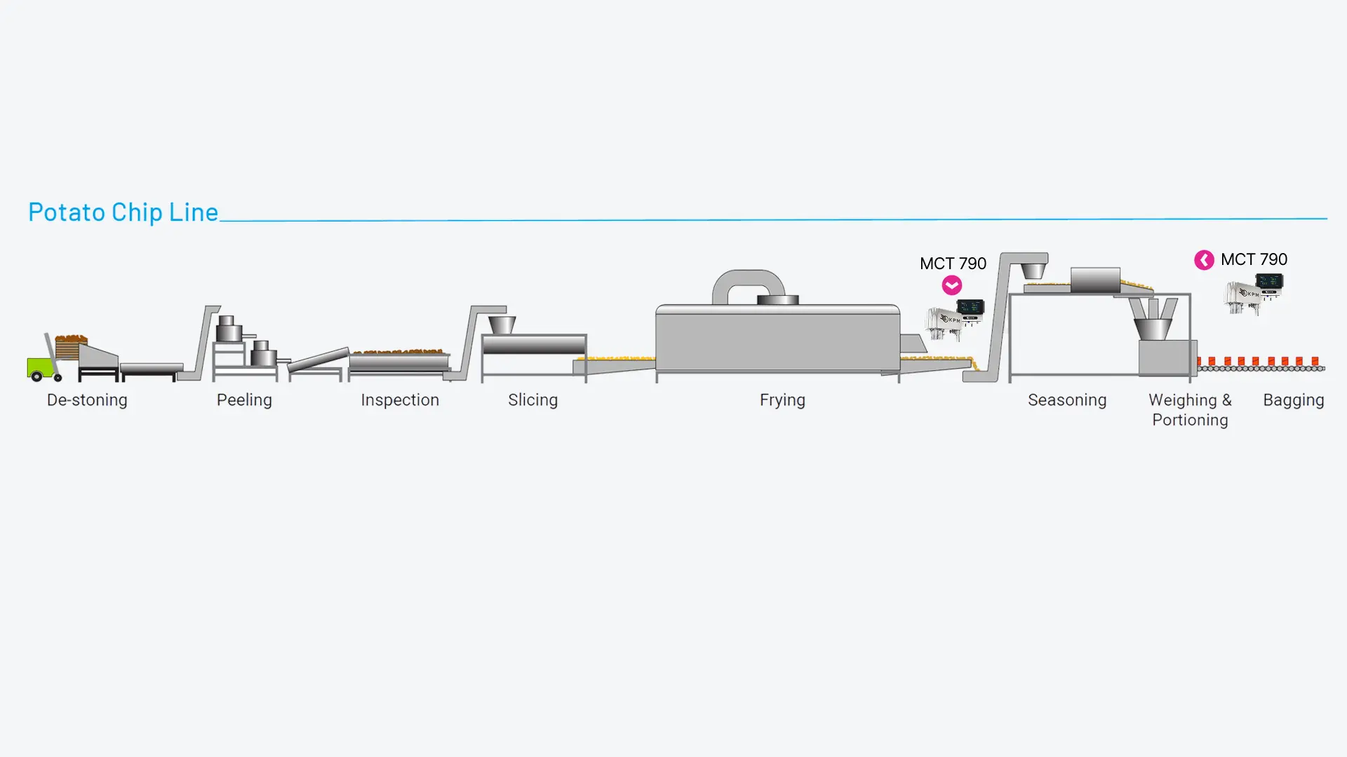 A diagram of a potato chip production line showing placement options for the KPM MCT700 Series In-Line NIR Sensors