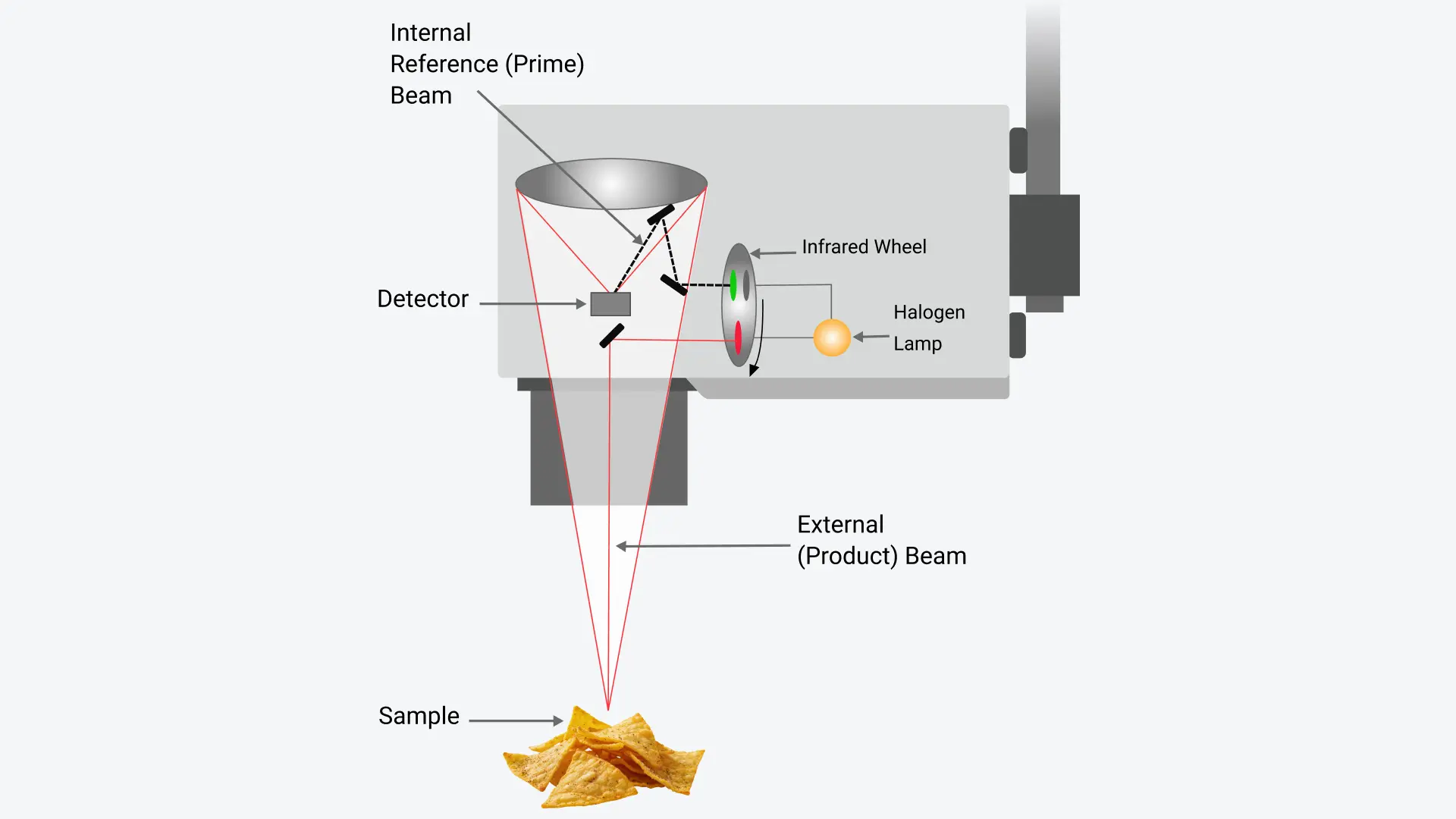 A diagram of the inner workings of a KPM MCT700 Series In-Line NIR Sensor