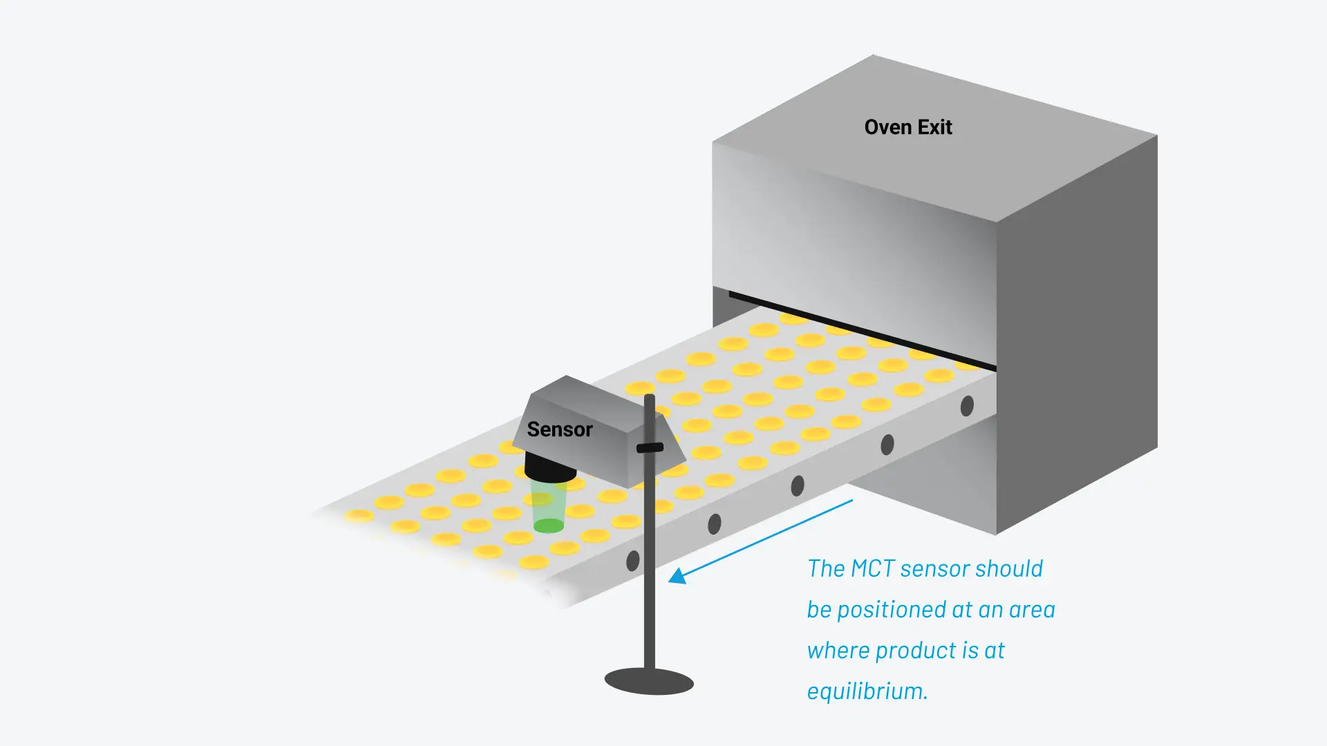 A diagram depicting where the MCT700 in-line NIR sensor should be placed