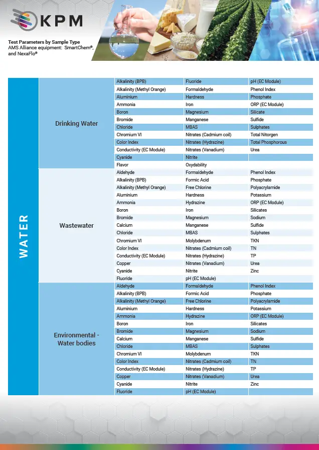 Lista parametrów testów chemii mokrej według segmentu przemysłowego dla analizatorów Futura i SmartChem® firmy AMS Alliance.