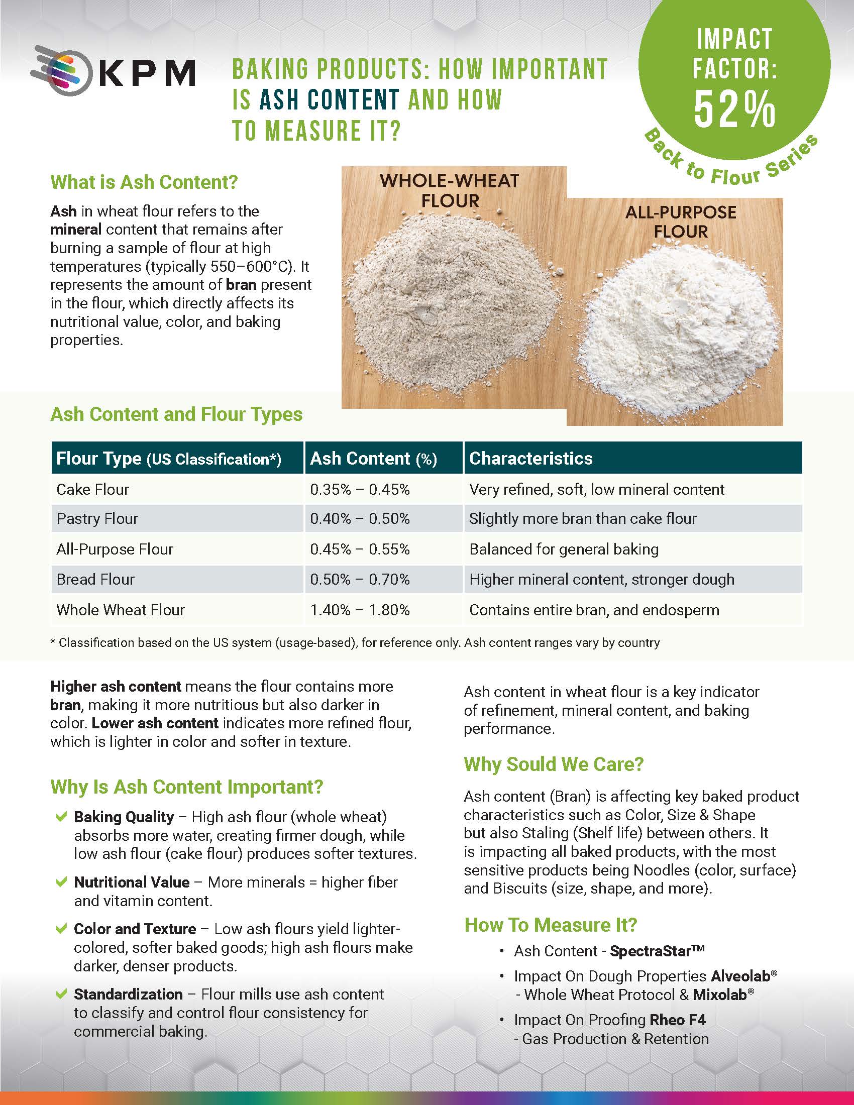 Back to Flour: How Important Is Ash Content in Baking Products?
