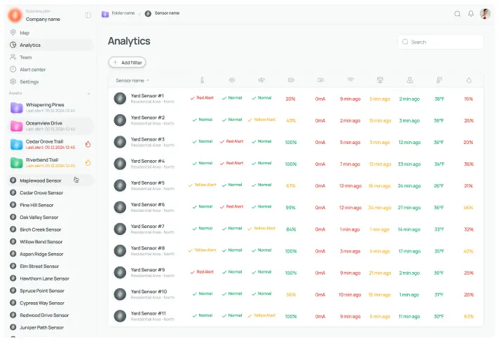 Dashboard displaying analytics for multiple sensors. Lists sensor names, alert statuses with color codes (red, yellow, green), and various data percentages.