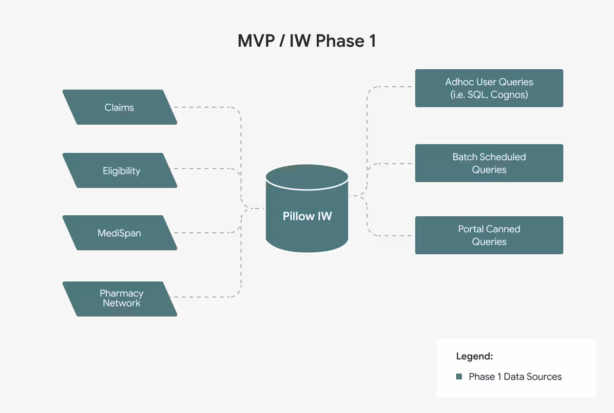Solution & Implementation
