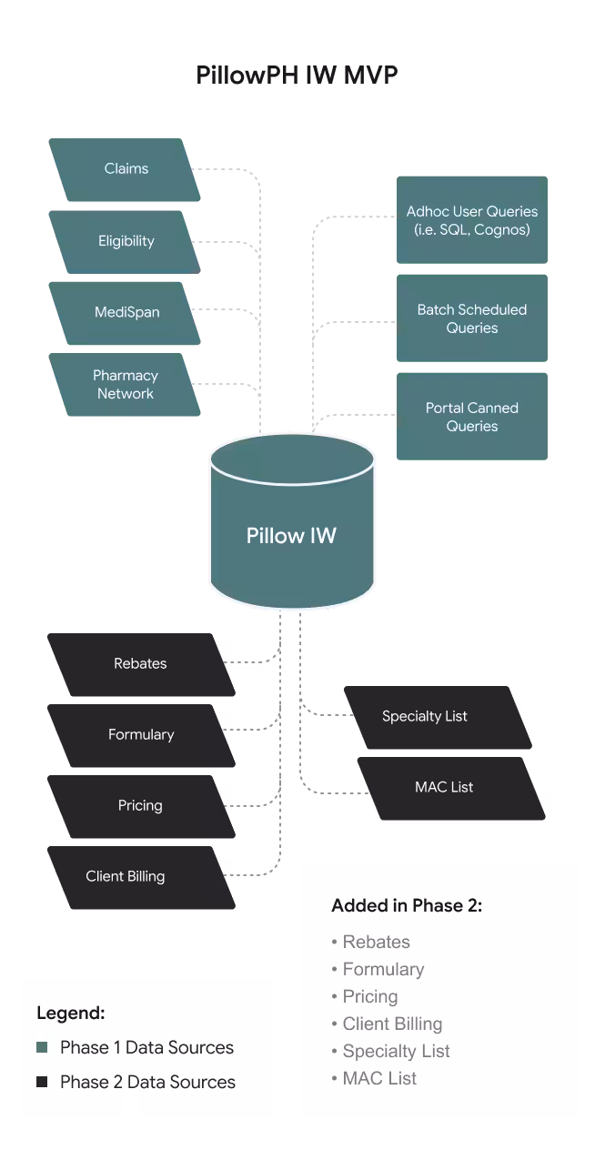 Solution & Implementation