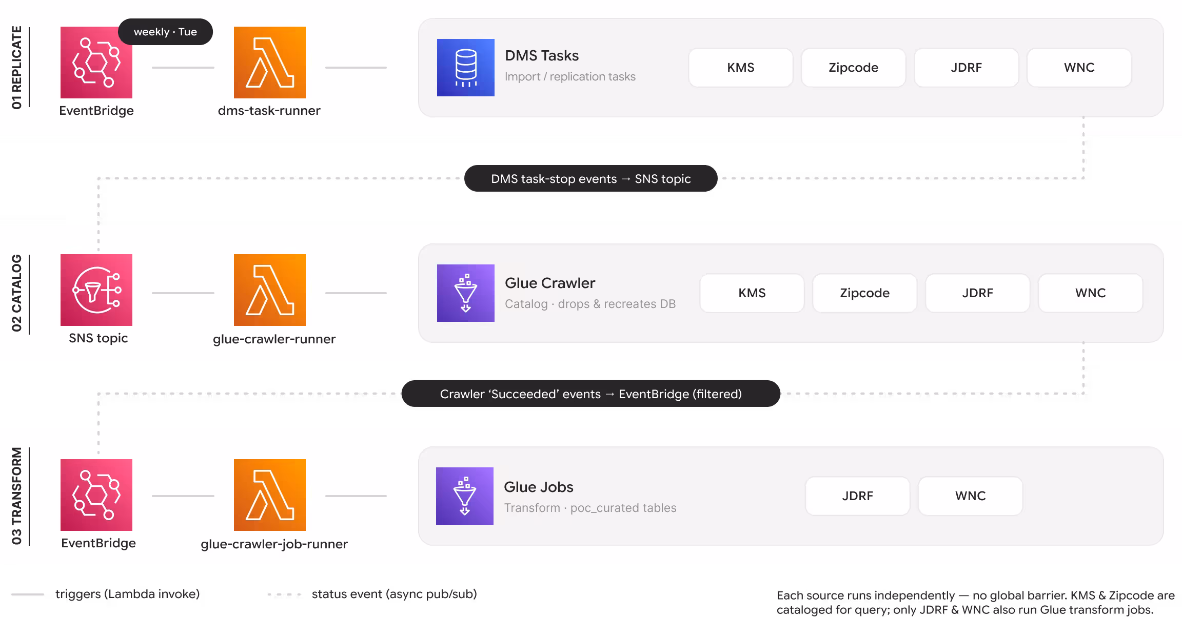 Event-driven pipeline automation on AWS