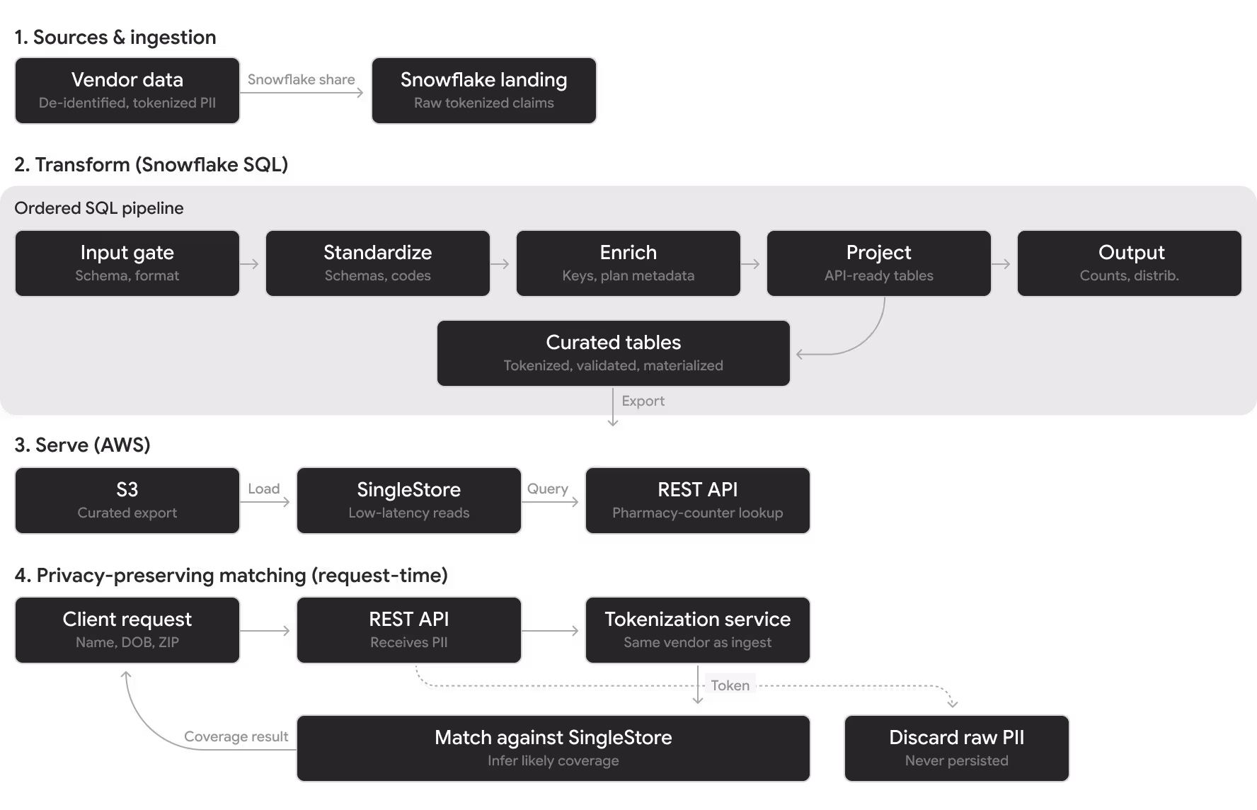 Building A Snowflake-Based Pharmacy Claims Platform For Real-Time Drug Coverage Lookup