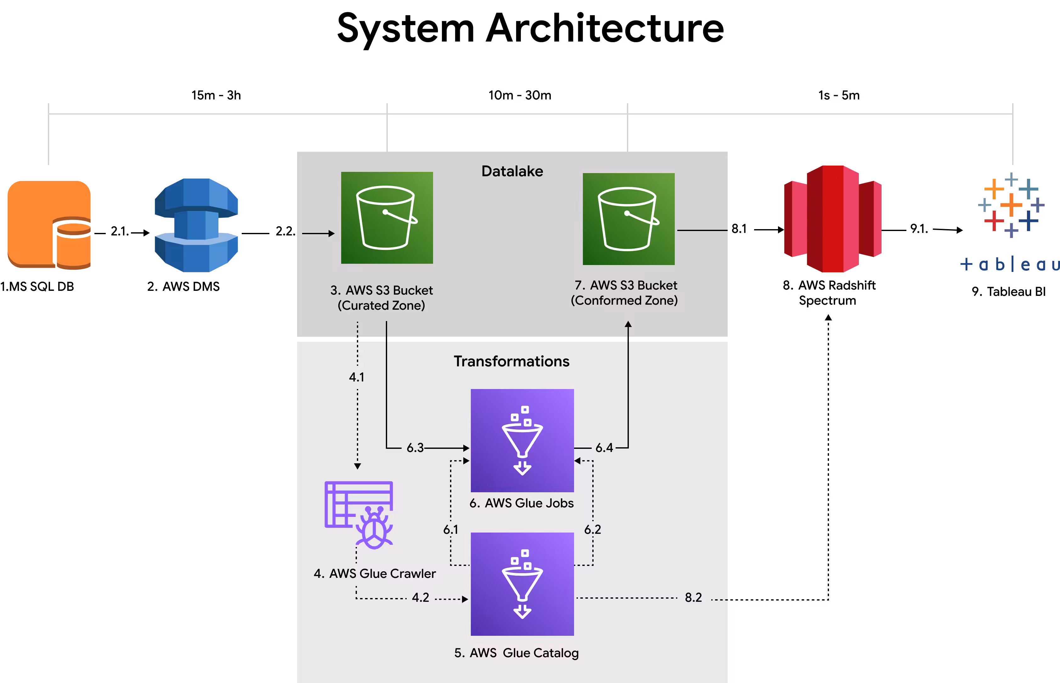 MEV Built an AWS Data Warehouse and Automated Reporting Pipeline for Pursuant
