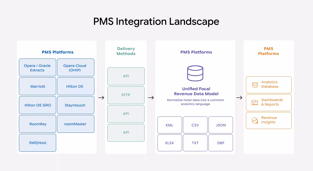 Solution & Implementation
