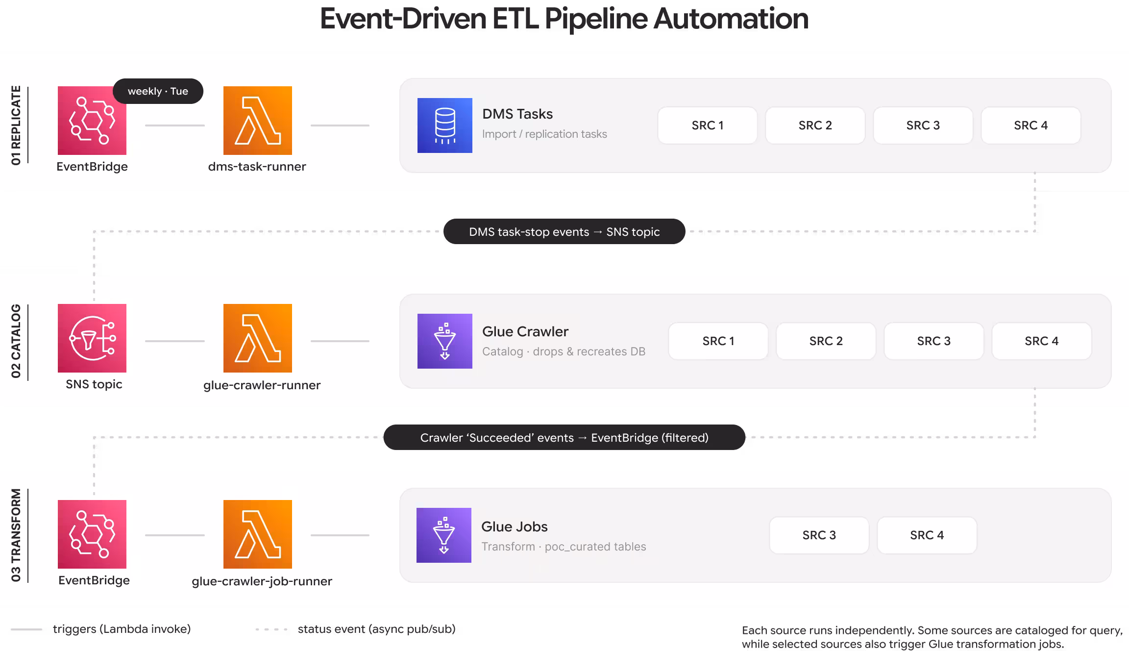 How MEV Automated ETL Pipelines with AWS Glue, EventBridge, SNS, and Lambda