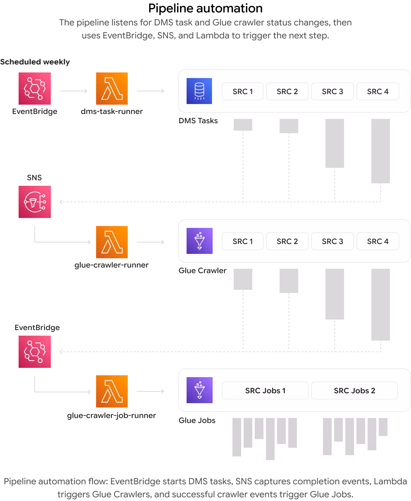 Pipeline automation