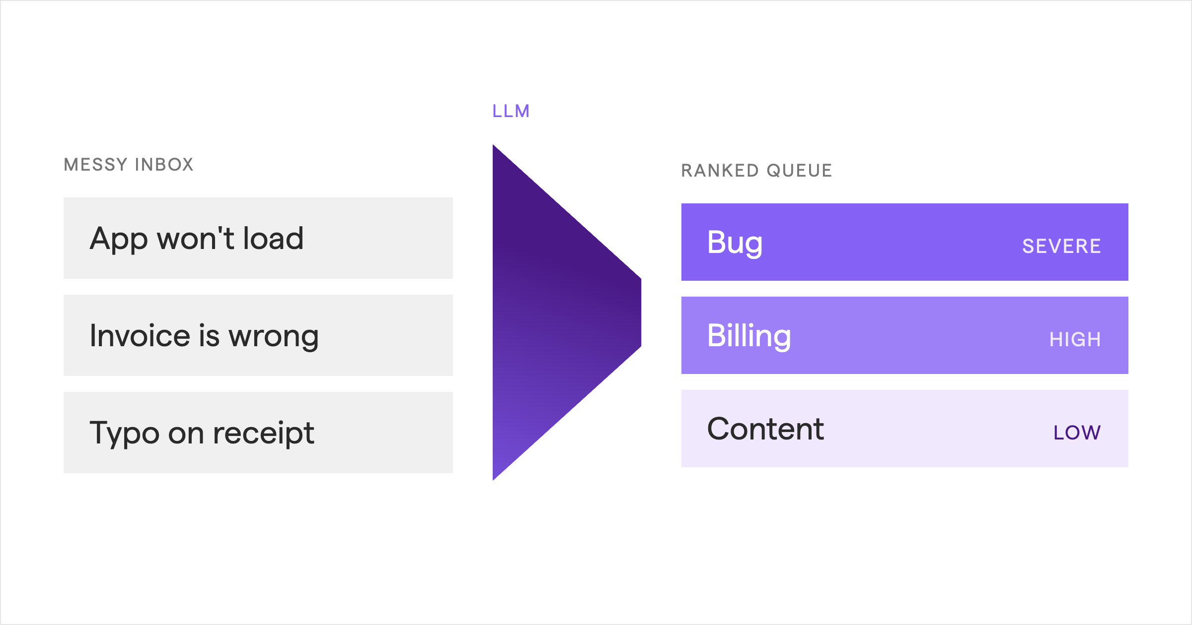 An image showing the inputs of a mess inbox going through an LLM and outputting a ranked queue of top level issues