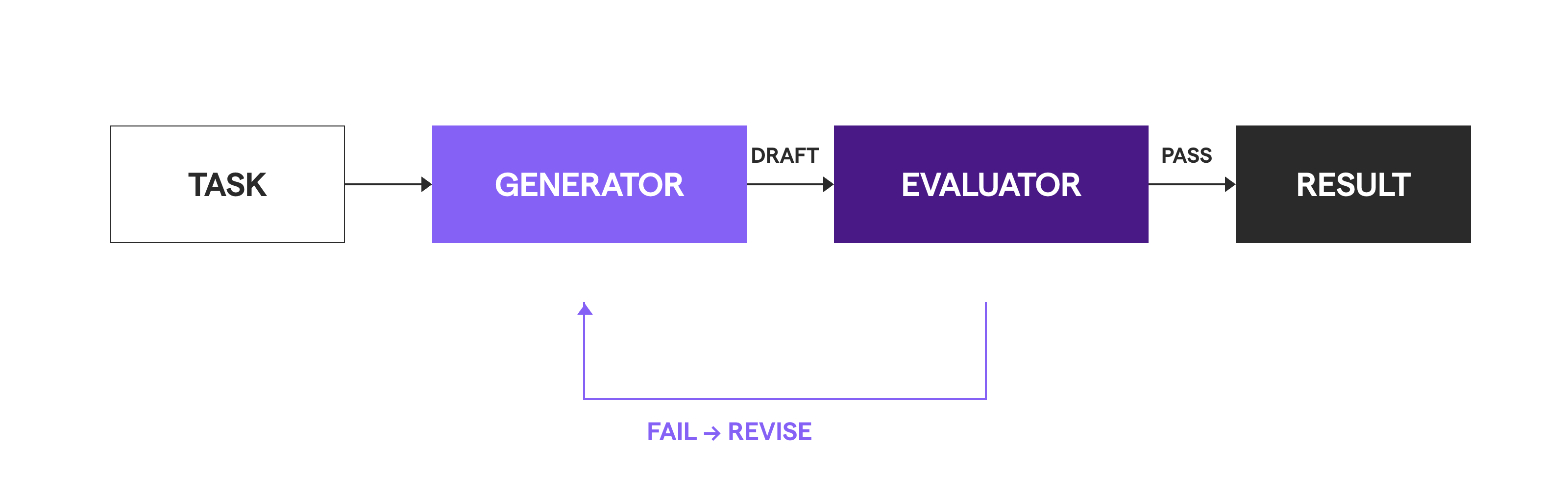 An image showing four boxes going into one another: task, generator, evaluator, result. Evaluator links back to generator if there is a failure.