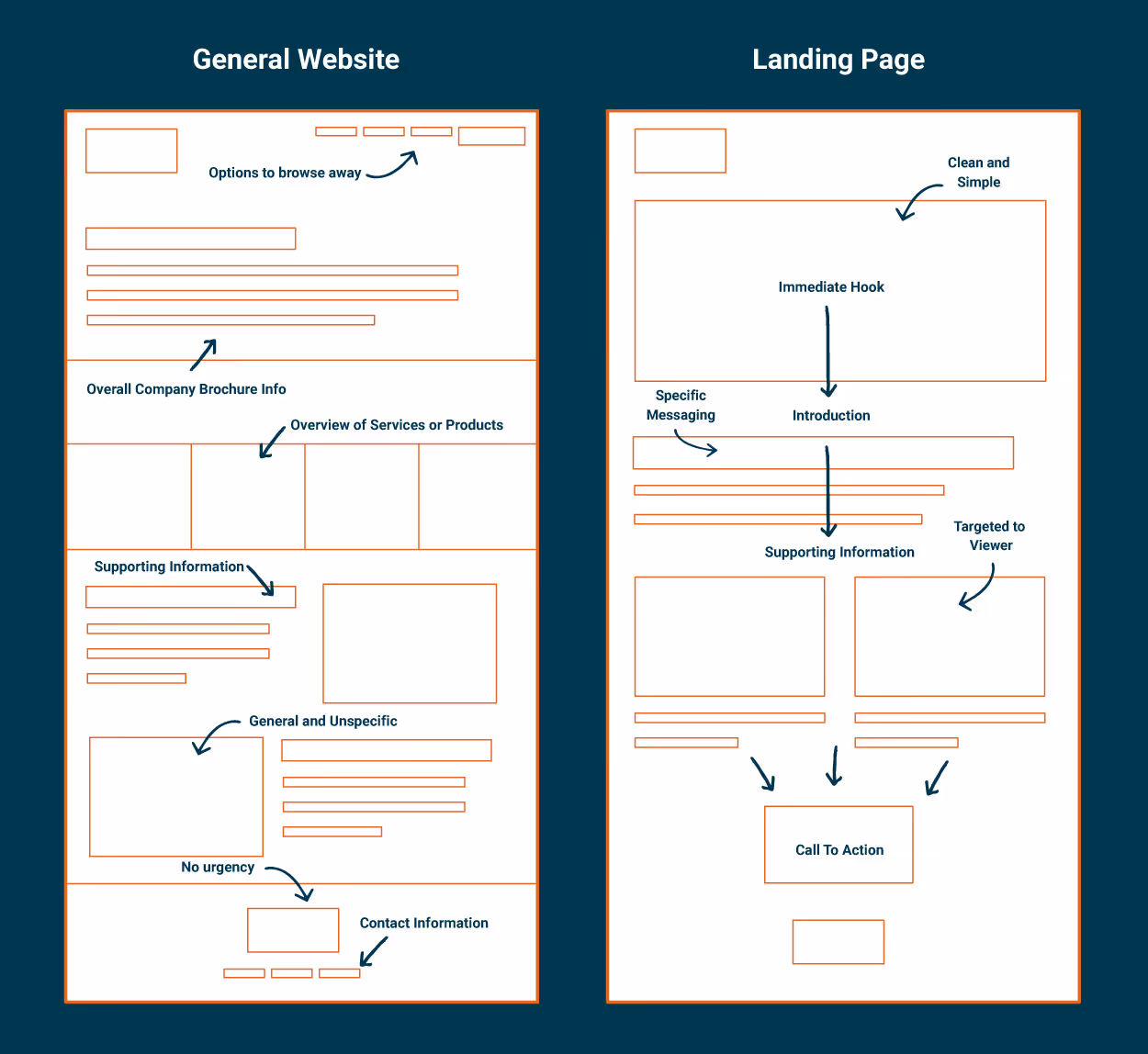 The difference between a general website and custom landing pagee