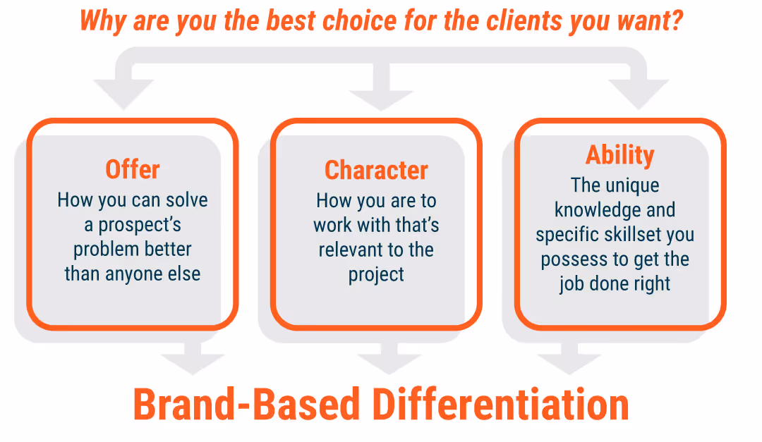 Brand based differentiation for building companies