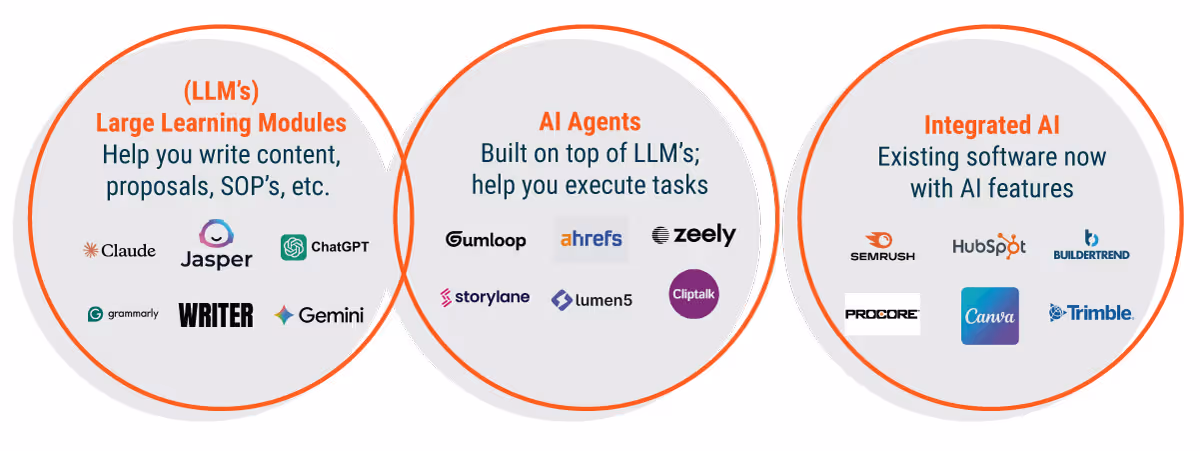Comparison between LLMs, AI agents and software with AI features