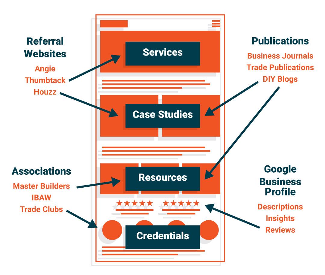 Inbound links come from a variety of sources