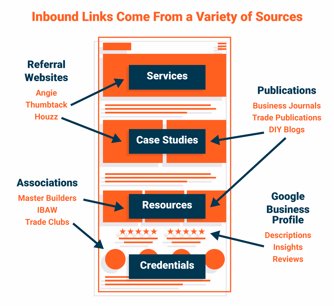 Inbound Links Come From a Variety of Sources