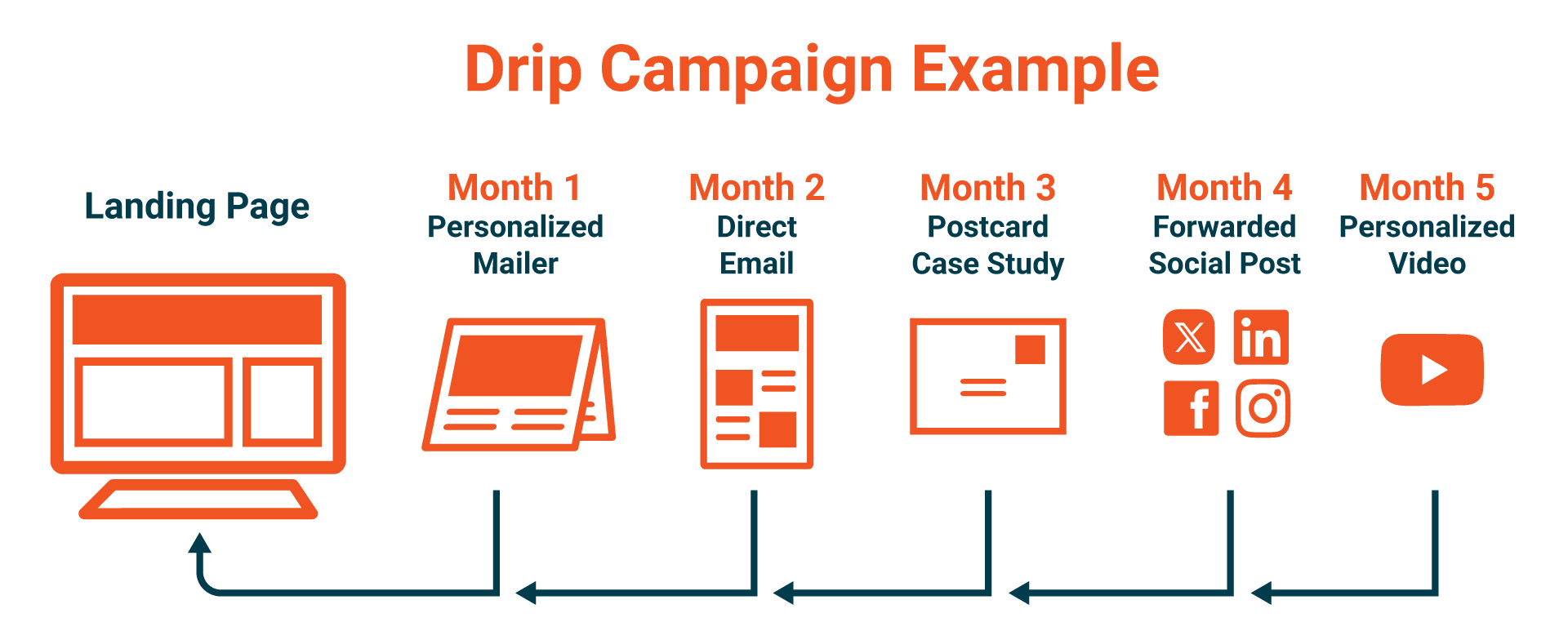 Marketing Drip Campaign Example
