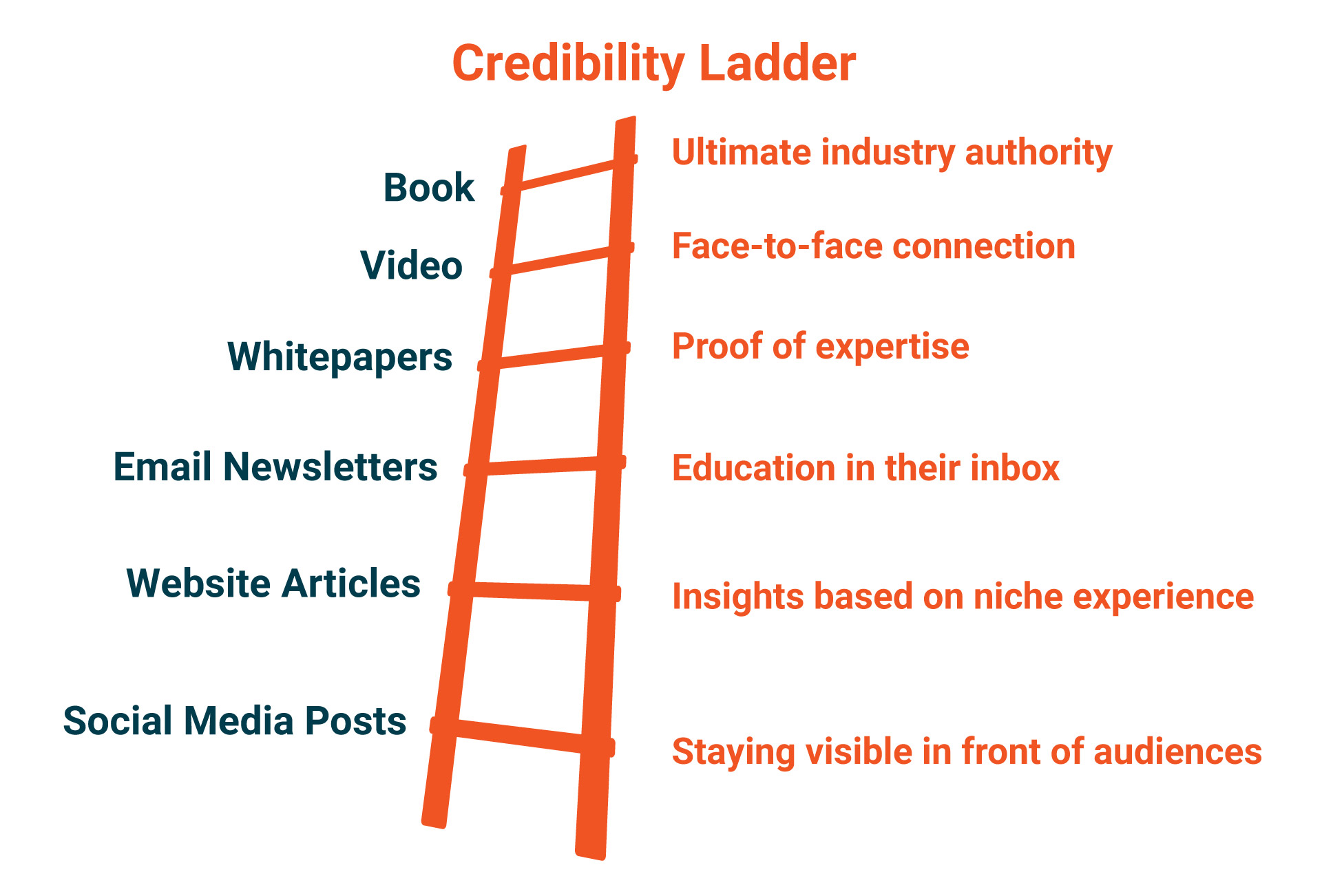 Your content's credibility ladder