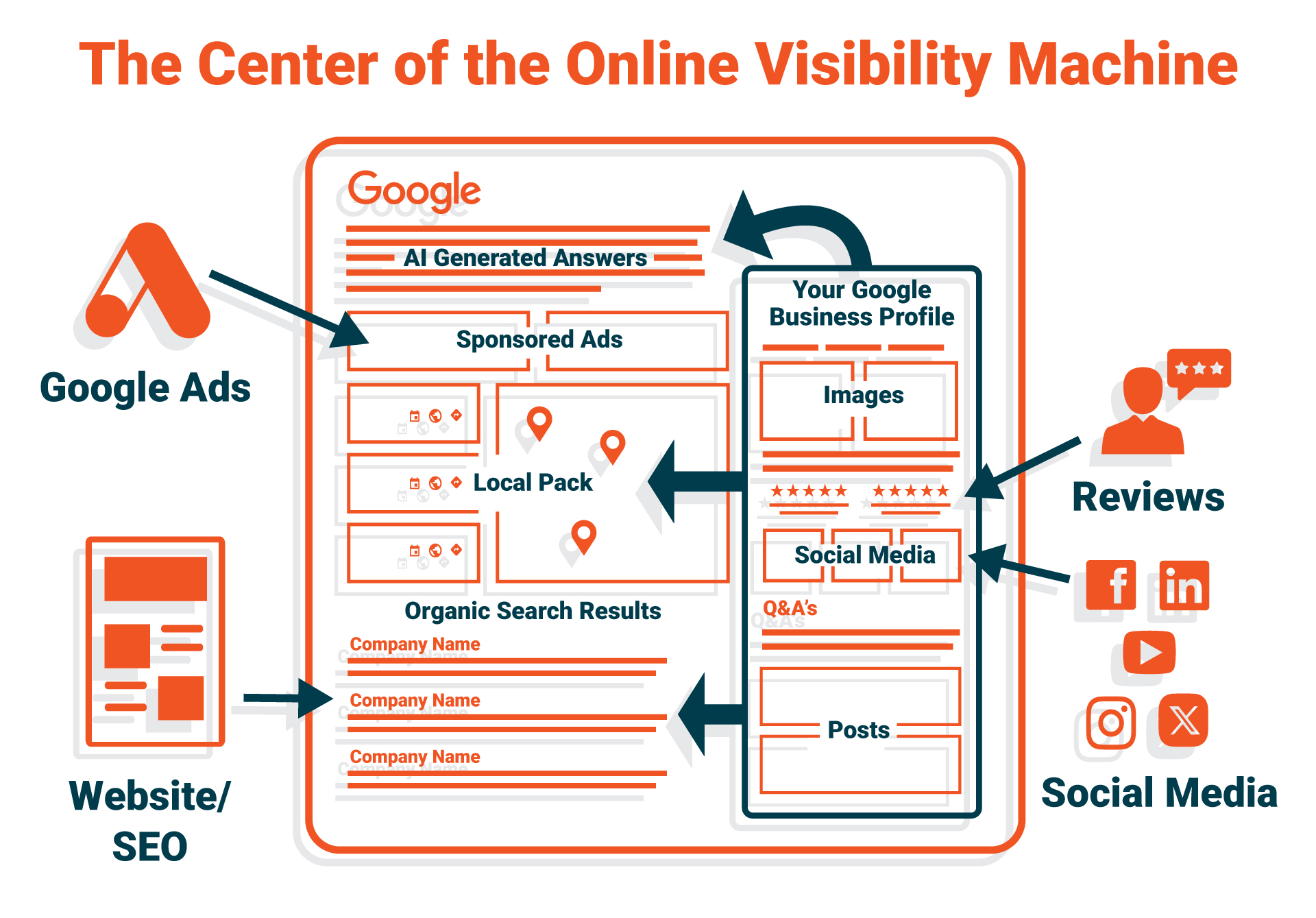 Your GBP is the Center of the Online Visibility Machine