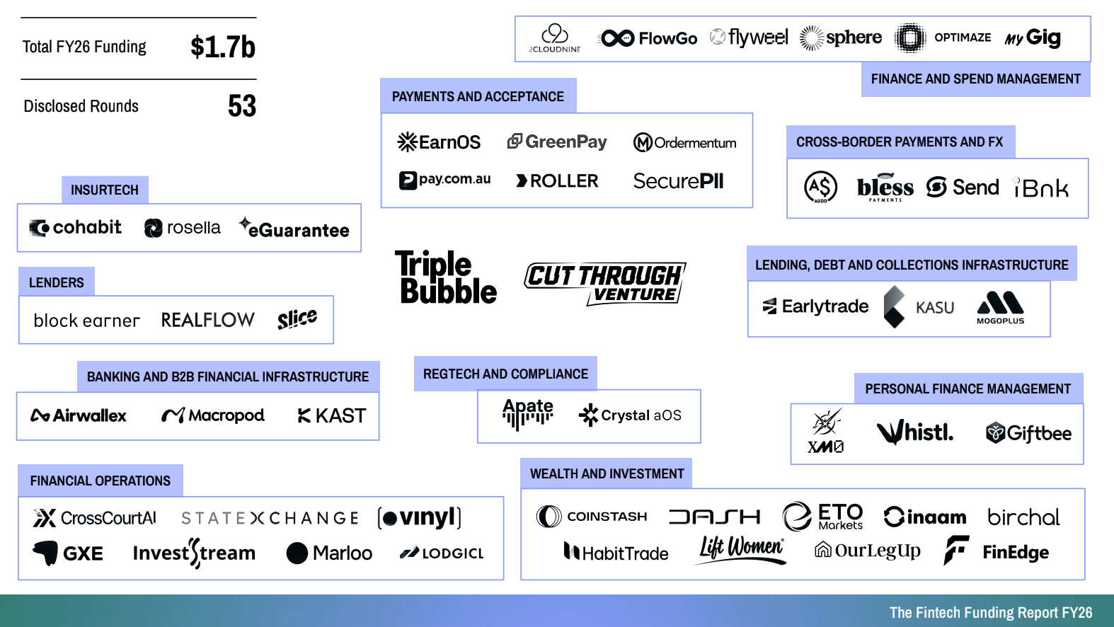 The Fintech Funding Report 2026