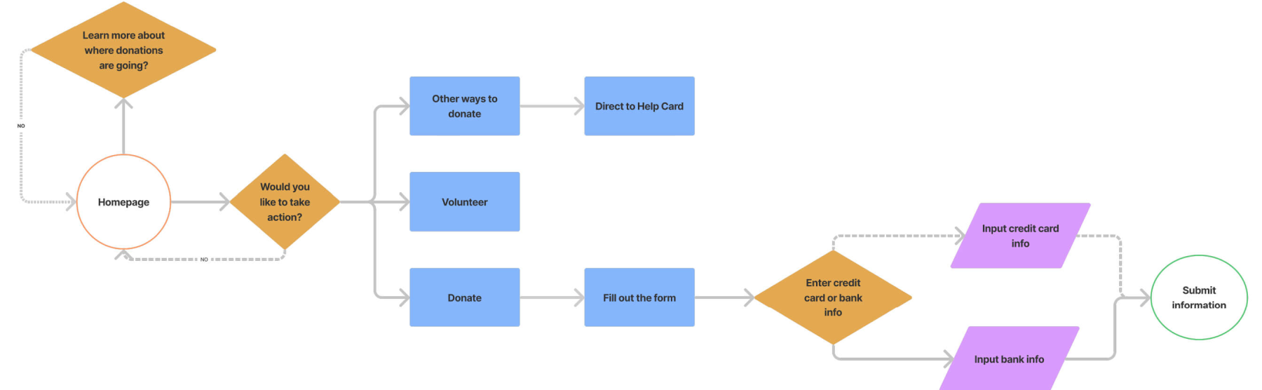 Coalition for the Homeless User Flow