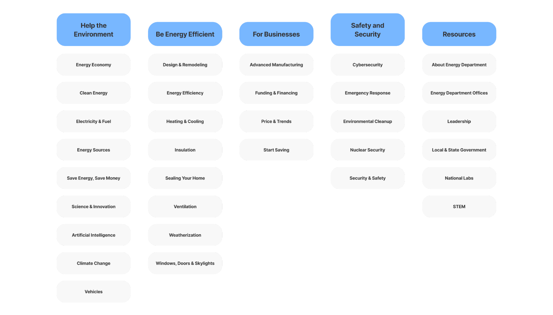 Card sorting for redesigned website