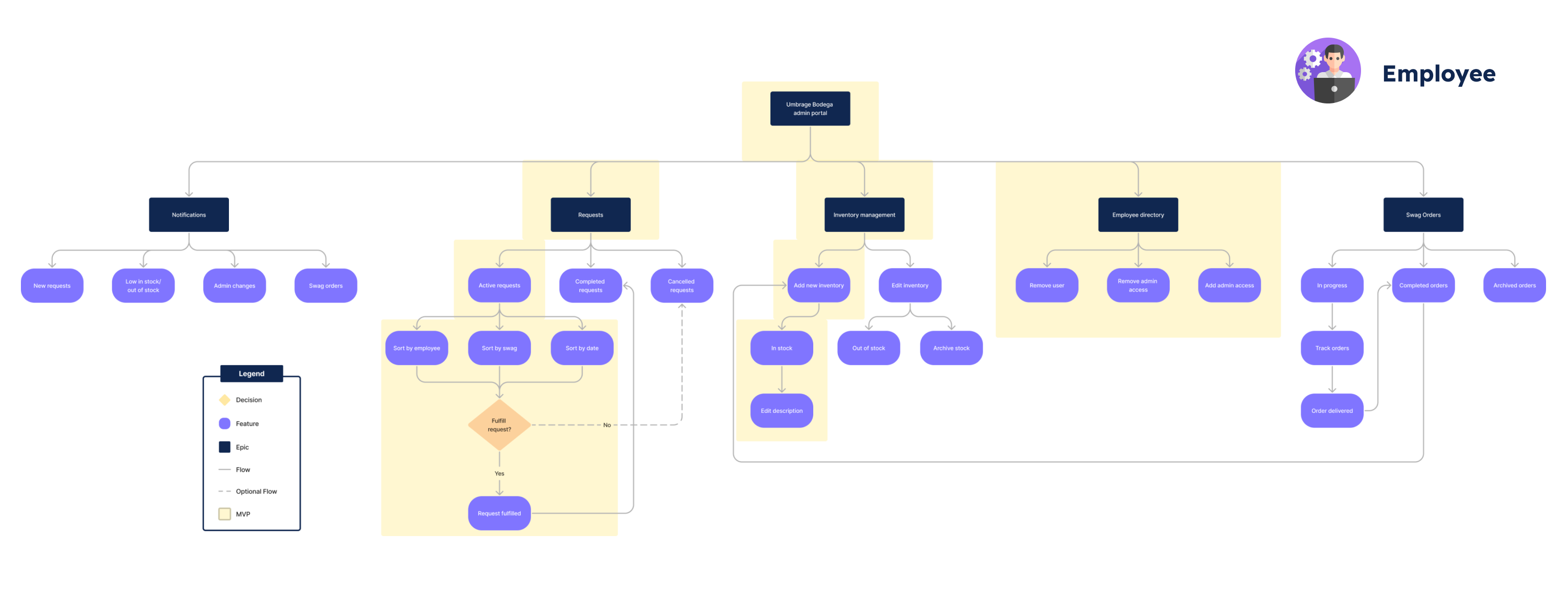 Admin portal app flow