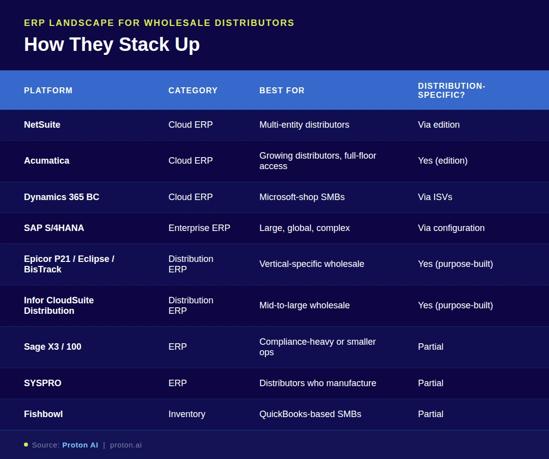Comparison table titled 'How They Stack Up' showing nine ERP and inventory platforms for wholesale distributors, including NetSuite, Acumatica, Dynamics 365 BC, SAP S/4HANA, Epicor P21/Eclipse/BisTrack, Infor CloudSuite Distribution, Sage X3/100, SYSPRO, and Fishbowl. Columns cover platform name, category, best-fit use case, and whether the platform is distribution-specific. Source: Proton AI