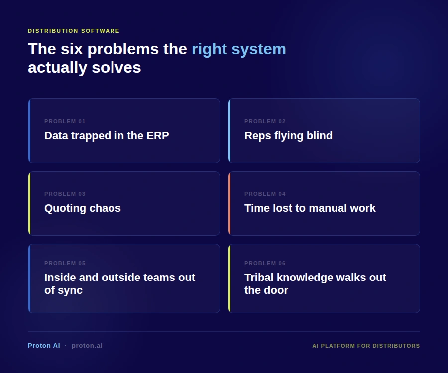Infographic titled 'The six problems the right system actually solves' listing: data trapped in the ERP, reps flying blind, quoting chaos, time lost to manual work, inside and outside teams out of sync, and tribal knowledge walks out the door. Source: Proton AI.